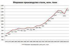 динамика производства стали